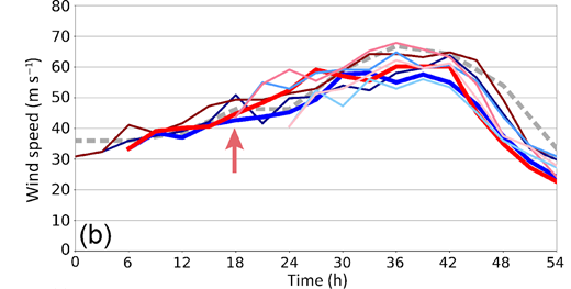 Graph of weather data analysis